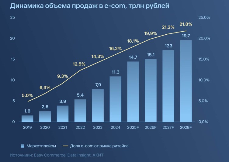 Аналитика и прогноз роста рынка e-commerce